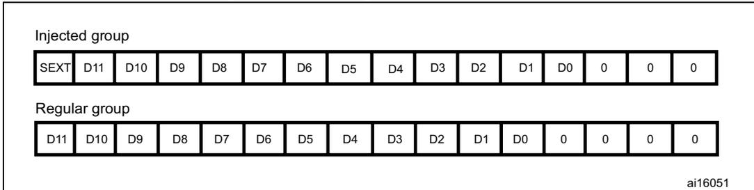 Diagram showing left alignment of 12-bit data for injected and regular groups. Injected group: SEXT D11 D10 D9 D8 D7 D6 D5 D4 D3 D2 D1 D0 0 0 0. Regular group: D11 D10 D9 D8 D7 D6 D5 D4 D3 D2 D1 D0 0 0 0 0.