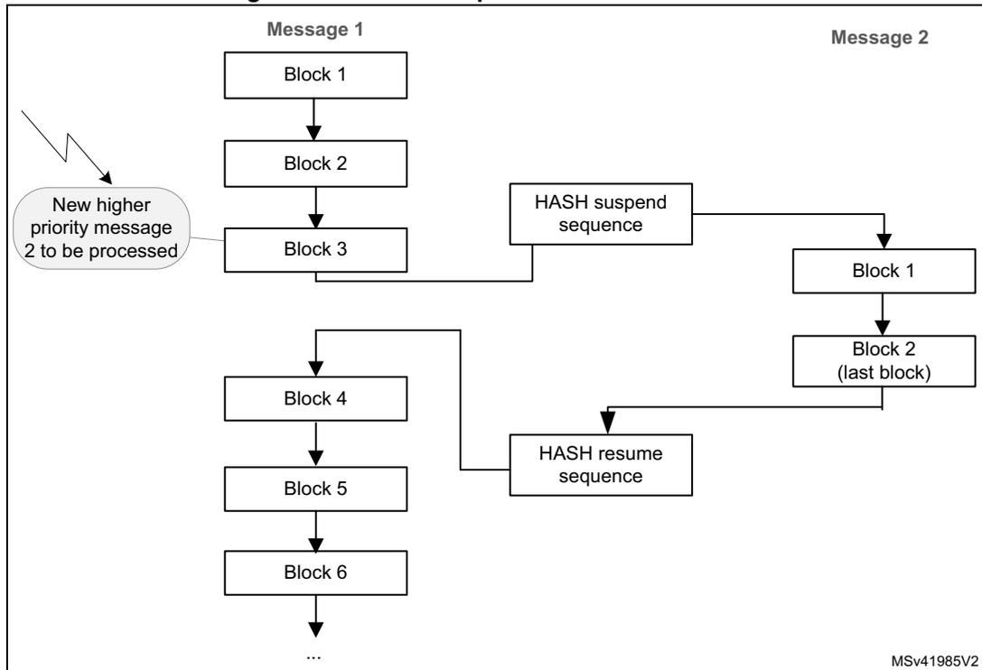 Diagram illustrating the HASH suspend/resume mechanism. Message 1 is being processed through blocks 1 to 6. A new higher priority message 2 is introduced, causing a suspend. The context is saved via a 'HASH suspend sequence'. Message 2 is processed through its own blocks 1 and 2. After Message 2, the context is restored via a 'HASH resume sequence', and Message 1 processing resumes from Block 4.