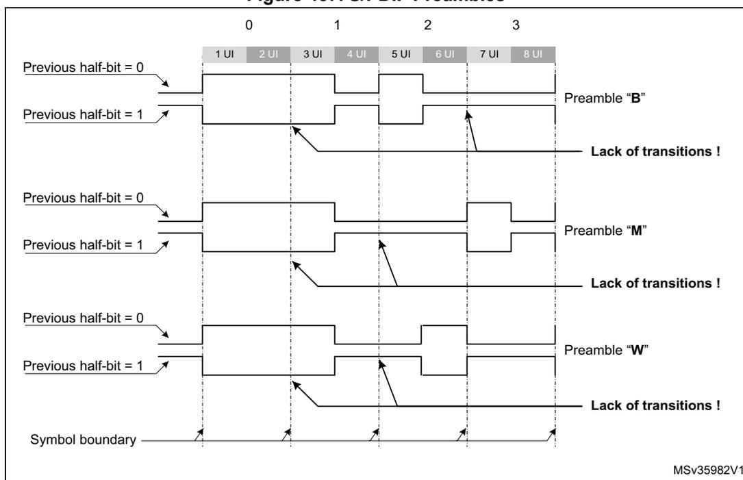 Figure 457. S/PDIF Preambles. Timing diagram showing three preamble types (B, M, W) over 8 UI intervals. Each preamble is shown for two cases: 'Previous half-bit = 0' and 'Previous half-bit = 1'. The diagram highlights 'Lack of transitions!' for each preamble type. Symbol boundaries are marked at the bottom.