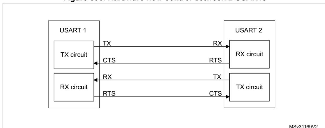 Block diagram for Figure 396: Hardware flow control between 2 USARTs. The diagram shows two USARTs, USART 1 and USART 2, connected via their TX and RX circuits. USART 1's TX circuit is connected to USART 2's RX circuit. USART 1's RX circuit is connected to USART 2's TX circuit. Flow control signals are connected: USART 1's CTS input is connected to USART 2's RTS output, and USART 1's RTS output is connected to USART 2's CTS input. The diagram is labeled MSv31169V2.