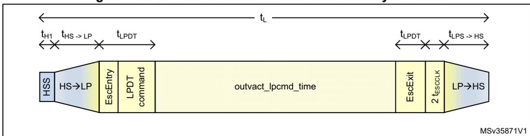 Timing diagram for burst or non-burst with sync events showing time intervals like t_H1, t_HS->LP, t_LPDT, and t_LPDT for command transmission.