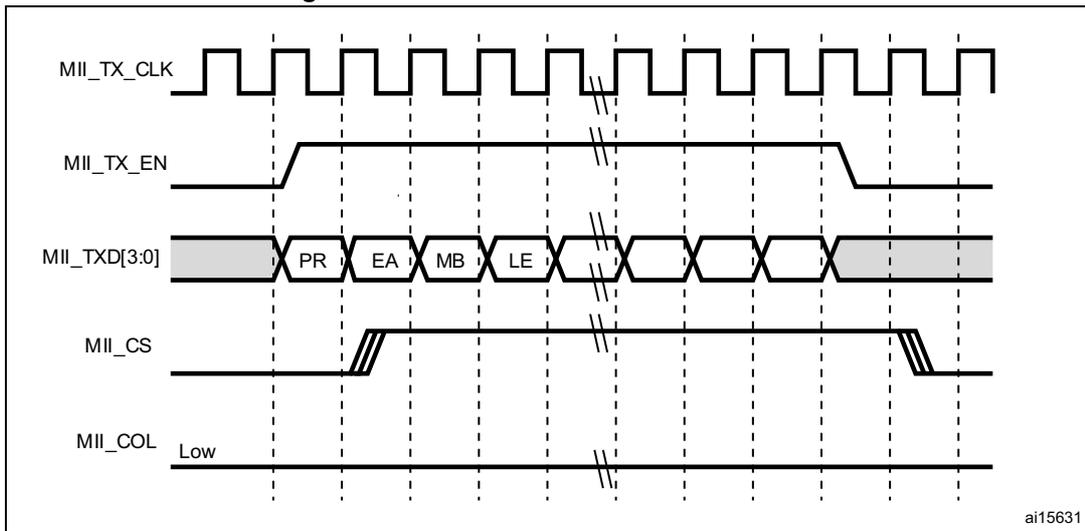Timing diagram for transmission with no collision. It shows five signals over time: MII_TX_CLK (clock), MII_TX_EN (enable), MII_TXD[3:0] (data), MII_CS (carrier sense), and MII_COL (collision). The data signal shows a sequence of frames: PR (Preamble), EA (Start Frame Delimiter), MB (MAC Address), LE (Length/Type), and data. The diagram indicates no collision occurs during transmission.