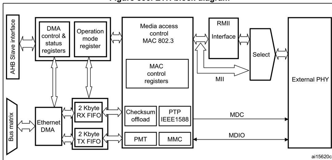 Figure 536. ETH block diagram. This block diagram illustrates the internal architecture of the Ethernet peripheral. On the left, an 'AHB Slave interface' connects to 'DMA control & status registers' and 'Operation mode register'. Below these, a 'Bus matrix' connects to an 'Ethernet DMA'. The DMA is linked to '2 Kbyte RX FIFO' and '2 Kbyte TX FIFO'. These FIFOs connect to a central 'Media access control MAC 802.3' block, which also contains 'MAC control registers', 'Checksum offload', 'PTP IEEE1588', 'PMT', and 'MMC'. To the right of the MAC, an 'RMII Interface' and 'MII' (indicated by an arrow) connect to a 'Select' block. The 'Select' block connects to an 'External PHY'. The 'External PHY' is also connected to the 'MAC control registers' via 'MDC' and 'MDIO' lines. The diagram is labeled 'ai15620c' in the bottom right corner.