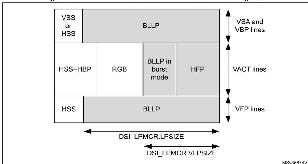 Diagram of the image area layout showing the location of LPSIZE and VLPSIZE. The diagram is a grid representing the image area. The top row consists of 'VSS or HSS' and 'BLLP'. The middle row consists of 'HSS+HBP', 'RGB', 'BLLP in burst mode', and 'HFP'. The bottom row consists of 'HSS' and 'BLLP'. On the right side, vertical double-headed arrows indicate 'VSA and VBP lines' for the top row, 'VACT lines' for the middle row, and 'VFP lines' for the bottom row. At the bottom, horizontal double-headed arrows indicate 'DSI_LPMCR.LPSIZE' for the total width and 'DSI_LPMCR.VLPSIZE' for the width of the 'BLLP' sections. The code 'MSV35874V1' is in the bottom right corner.