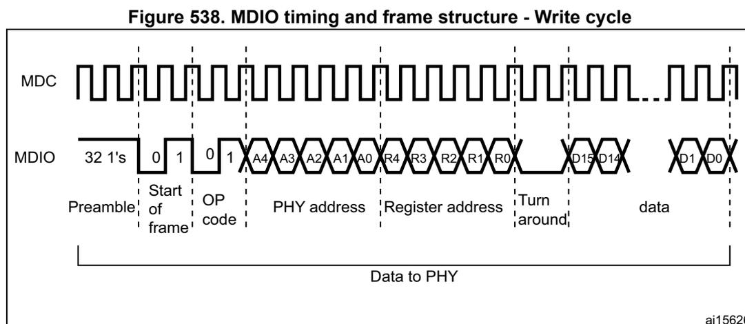 Timing diagram for SMI write cycle showing MDC and MDIO signals. MDC is a square wave. MDIO starts with 32 '1's (Preamble), followed by Start of frame (01), OP code (01), PHY address (A4-A0), Register address (R4-R0), Turn around (high impedance), and data (D15-D0). A bracket labeled 'Data to PHY' covers the OP code through the data field.