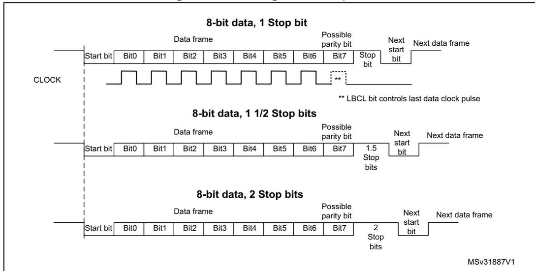 Figure 377. Configurable stop bits. The diagram illustrates three data frame structures for 8-bit data transmission. Each frame consists of a Start bit, 8 data bits (Bit0 to Bit7), a Possible parity bit, Stop bits, and a Next start bit. The first frame shows 1 Stop bit. The second frame shows 1.5 Stop bits. The third frame shows 2 Stop bits. A CLOCK signal is shown below the frames, with a note that the LBCL bit controls the last data clock pulse.
