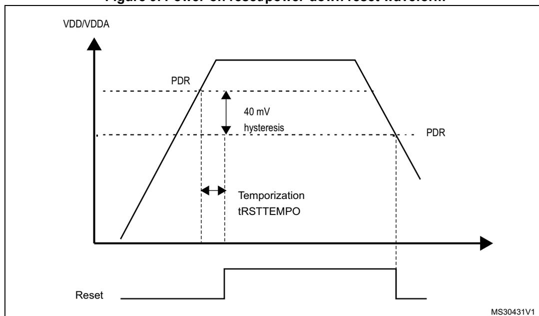 Figure 9. Power-on reset/power-down reset waveform. The graph shows the relationship between VDD/VDDA voltage and the Reset signal. The top plot shows VDD/VDDA rising and then falling. The bottom plot shows the Reset signal going high when VDD/VDDA is below the PDR threshold and going low when it is above. The PDR threshold has a 40 mV hysteresis. The time between the voltage crossing the threshold and the Reset signal changing is labeled tRSTTEMPO (Temporization).