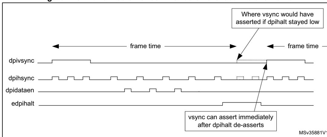 Timing diagram showing the transmission of commands on the last line of a frame. The diagram displays four signals: dpivsync, dpihsync, dpidataen, and edpihalt. The dpivsync signal is high during the active video and goes low at the start of the blanking interval. The dpihsync signal is a horizontal sync signal that is high during the active video and goes low at the start of the blanking interval. The dpidataen signal is high during the active video and goes low at the start of the blanking interval. The edpihalt signal is high during the active video and goes low at the start of the blanking interval. The diagram shows that the edpihalt signal goes low at the start of the blanking interval, which is the same time that the dpivsync signal goes low. This indicates that the DSI Host can assert the vsync signal immediately after the edpihalt signal de-asserts. The diagram also shows that the frame time is the duration of one active video frame, which is the same for all lines in a frame. The diagram is labeled with 'frame time' and 'MSV35881V1'.