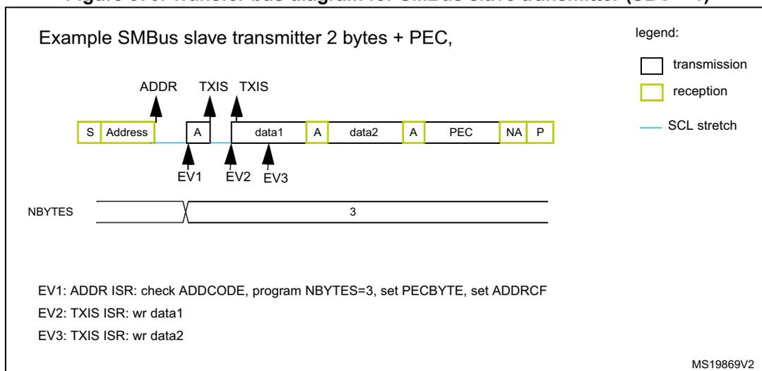Bus timing diagram for SMBus slave transmitter with 2 bytes and PEC.