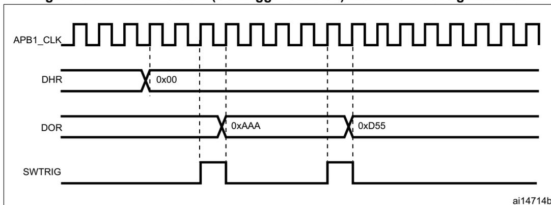Timing diagram showing four signals over time. APB1_CLK is a periodic square wave. DHR is a signal that starts at 0x00 and changes to 0xAAA and then 0xD55. DOR is a signal that follows the DHR signal. SWTRIG is a signal that has two pulses. Vertical dashed lines indicate the timing of the changes in DHR and DOR relative to the clock and trigger signals.