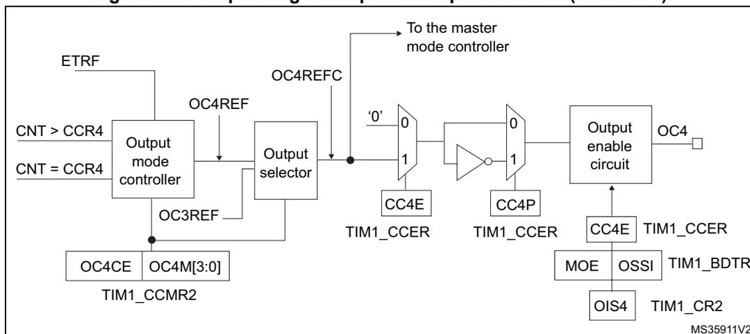 Figure 221: Output stage of capture/compare channel (channel 4). This block diagram shows the internal logic for channel 4. It starts with an 'Output mode controller' that receives inputs from 'CNT > CCR4', 'CNT = CCR4', and 'ETRF'. It outputs 'OC4REFC' to the master mode controller, 'OC4REF' to an 'Output selector', and 'OC3REF' to a multiplexer. The 'Output selector' also receives 'OC4CE' and 'OC4M[3:0]' from 'TIM1_CCMR2'. Its output goes to a multiplexer (labeled '0' and '1') controlled by 'CC4E' from 'TIM1_CCER'. The output of this multiplexer passes through an inverter and another multiplexer (labeled '0' and '1') controlled by 'CC4P' from 'TIM1_CCER'. The final output goes to an 'Output enable circuit' which is controlled by 'CC4E', 'MOE', 'OSSI', and 'OIS4' from 'TIM1_CR2' and 'TIM1_BDTR'. The final output is 'OC4'. A reference 'MS35911V2' is at the bottom right.