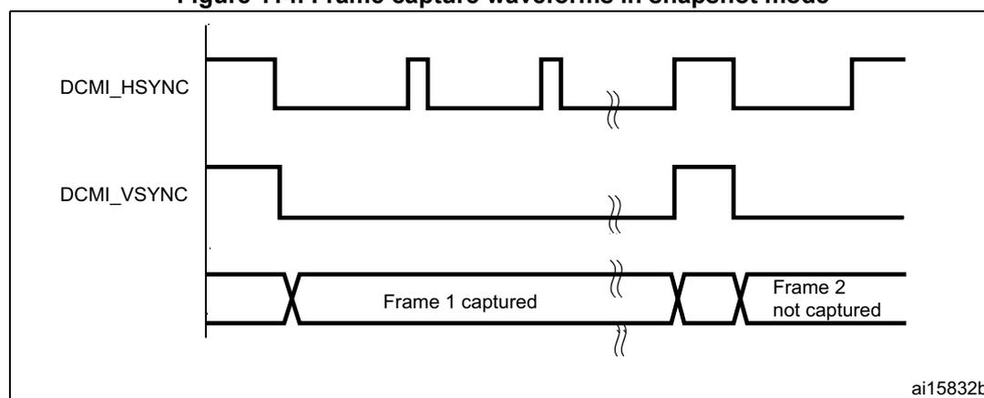 Timing diagram showing DCMI_HSYNC, DCMI_VSYNC, and data frames. DCMI_HSYNC is high for the first line, then pulses for subsequent lines. DCMI_VSYNC is high for the first frame, then goes low. Frame 1 is captured between the first VSYNC and the second. Frame 2 is not captured because the interface is still active from Frame 1.