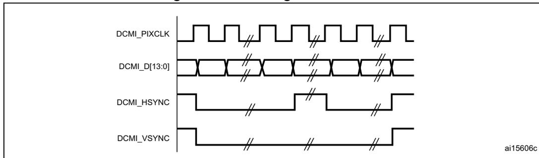 Figure 112. DCMI signal waveforms. The diagram shows four signal lines over time. DCMI_PIXCLK is a periodic square wave. DCMI_D[13:0] is a data bus that changes state on the falling edges of DCMI_PIXCLK. DCMI_HSYNC is a horizontal sync signal that goes low for a short duration. DCMI_VSYNC is a vertical sync signal that goes low for a longer duration. The signals are labeled on the left, and the diagram is signed 'ai15606c' in the bottom right corner.