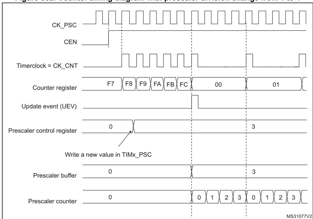 Timing diagram for Figure 302 showing counter behavior with a prescaler division change from 1 to 4.