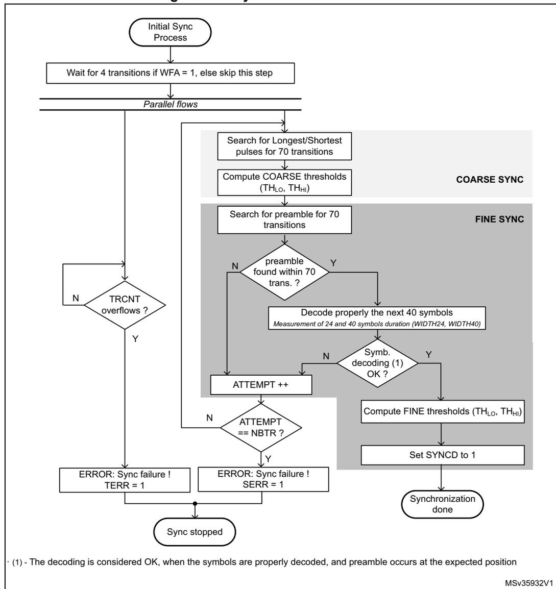 Figure 462. Synchronization flowchart
