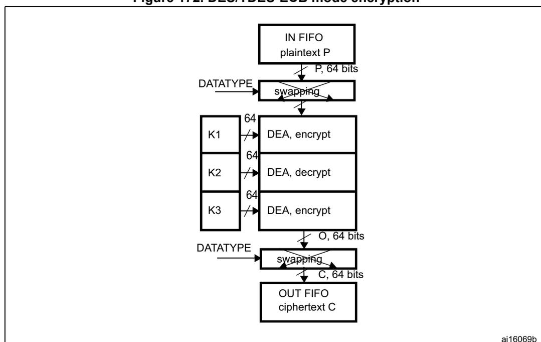 Figure 172. DES/TDES-ECB mode encryption diagram