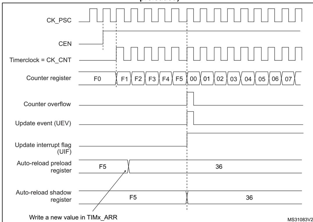 Figure 308: Counter timing diagram showing the relationship between CK_PSC, CEN, Timerclock (CK_CNT), Counter register, Counter overflow, Update event (UEV), Update interrupt flag (UIF), Auto-reload preload register, and Auto-reload shadow register. The diagram illustrates the counter sequence from F0 to F5, then rolling over to 00, 01, 02, 03, 04, 05, 06, 07. The update event (UEV) and interrupt flag (UIF) are shown as pulses. The auto-reload preload register is updated with F5, and the auto-reload shadow register is updated with 36. A note indicates 'Write a new value in TIMx_ARR'.