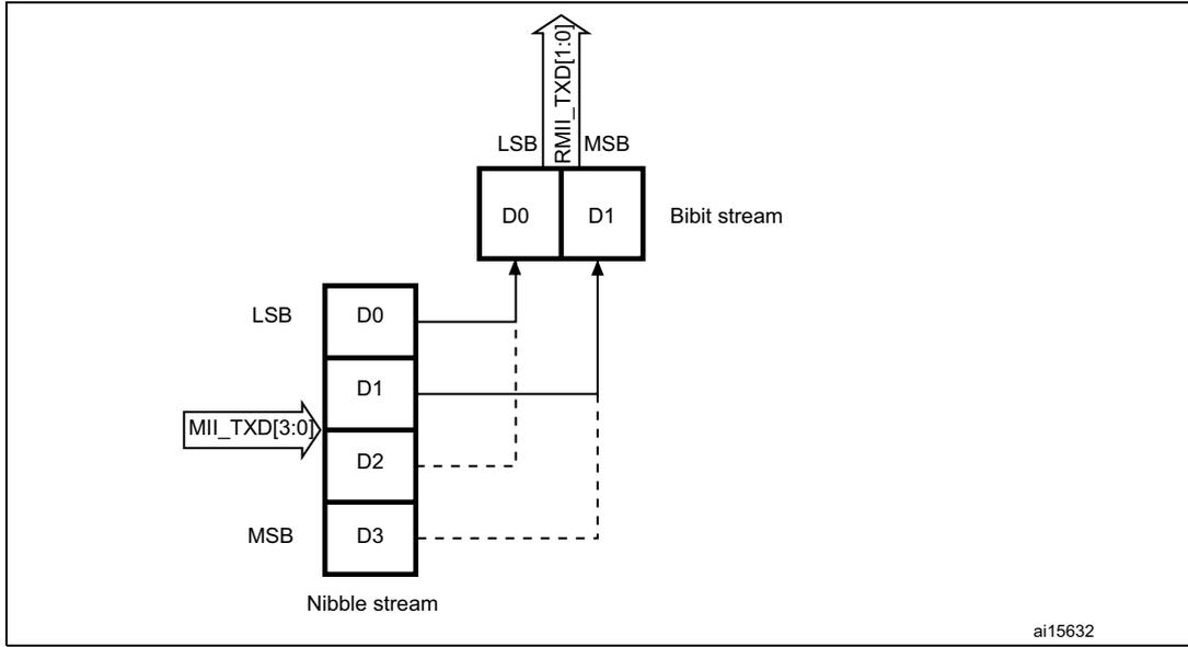 Diagram showing the transmission bit order for a nibble stream. A nibble stream (D0, D1, D2, D3) is converted into a bit stream (D0, D1). The diagram shows the mapping of nibble bits to bit stream bits, with D0 and D1 being the least significant bits (LSB) and D2 and D3 being the most significant bits (MSB).