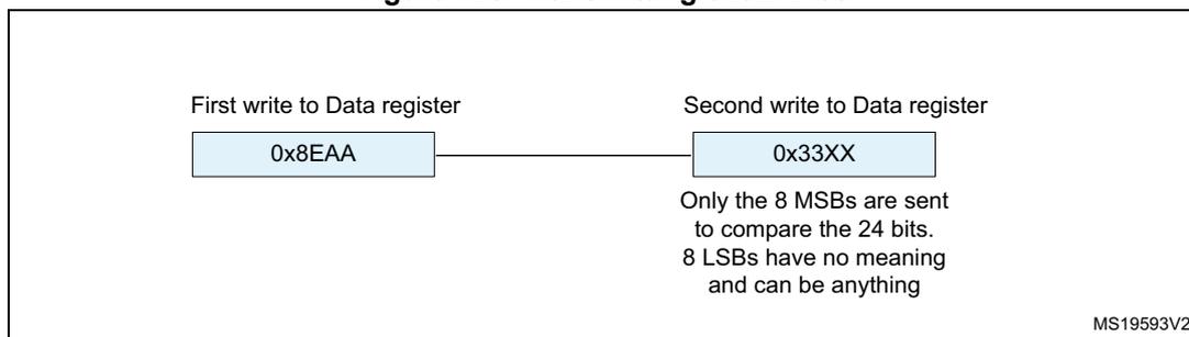 Figure 420: Transmitting 0x8EAA33. Diagram showing two writes to the Data register. The first write is 0x8EAA and the second is 0x33XX. A note indicates that only the 8 MSBs are sent to compare the 24 bits, and the 8 LSBs have no meaning and can be anything. MS19593V2
