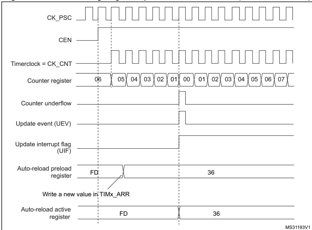 Timing diagram for Update event with ARPE=1 (counter underflow). It shows CK_PSC, CEN, Timerclock = CK_CNT, Counter register (values 06 down to 00, then 01 up to 07), Counter underflow, Update event (UEV), Update interrupt flag (UIF), Auto-reload preload register (values FD, 36), Write a new value in TIMx_ARR, and Auto-reload active register (values FD, 36). MS31193V1