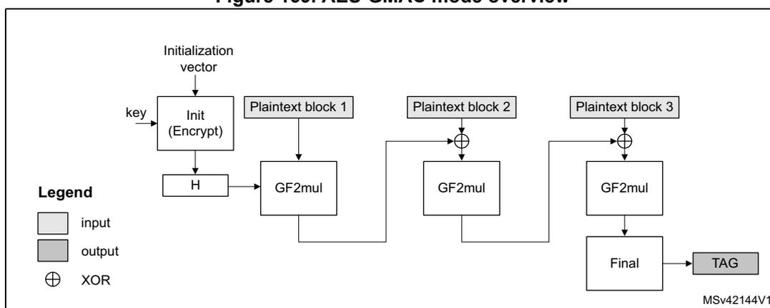 Figure 169. AES-GMAC mode overview diagram showing the authentication process.
