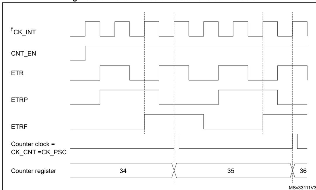 Timing diagram for Figure 273. Control circuit in external clock mode 2. The diagram shows the relationship between several signals over time. fCK_INT is a periodic square wave. CNT_EN is a signal that goes high and stays high. ETR and ETRP are square waves. ETRF is a signal that is high when ETRP is high and low otherwise. Counter clock = CK_CNT = CK_PSC is a signal that is high when ETRF is high and low otherwise. Counter register shows values 34, 35, and 36. Vertical dashed lines indicate clock edges. The counter register increments by 1 at each rising edge of the counter clock. The counter register values are 34, 35, and 36. The counter register is shown as a sequence of values 34, 35, and 36. The counter register is shown as a sequence of values 34, 35, and 36. The counter register is shown as a sequence of values 34, 35, and 36. MSV3311V3