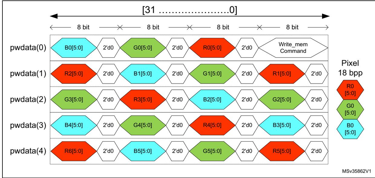 Diagram showing 18 bpp APB pixel to byte organization with 5 rows of data (pwdata(0) to pwdata(4)) and color components (R, G, B) packed into 8-bit bytes.