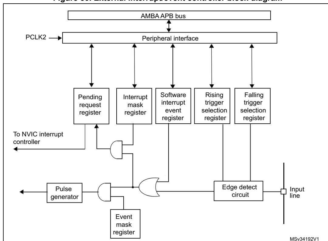 Block diagram of the External interrupt/event controller (EXTI) showing its internal architecture and connections.