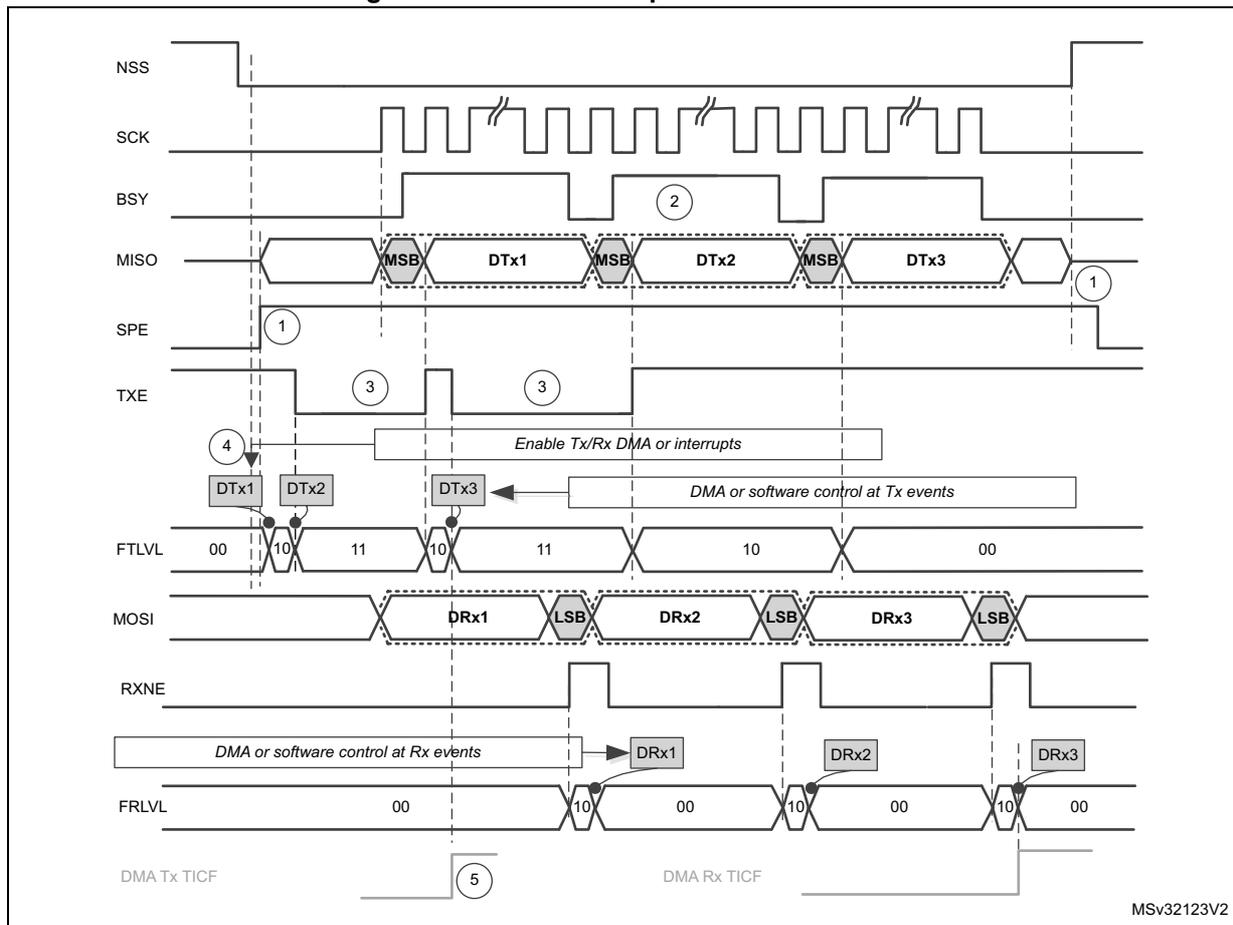 Timing diagram for slave full-duplex communication showing signals NSS, SCK, BSY, MISO, SPE, TXE, FTLVL, MOSI, RXNE, and FRLVL over time. It illustrates the flow of data (DTx1, DTx2, DTx3, DRx1, DRx2, DRx3) and control signals for DMA and interrupts. Numbered circles 1-5 indicate key events.