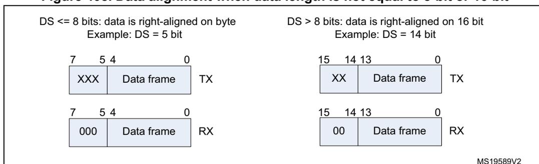 Figure 408: Data alignment when data length is not equal to 8-bit or 16-bit. The diagram shows two cases: DS <= 8 bits (data is right-aligned on byte) and DS > 8 bits (data is right-aligned on 16 bit).