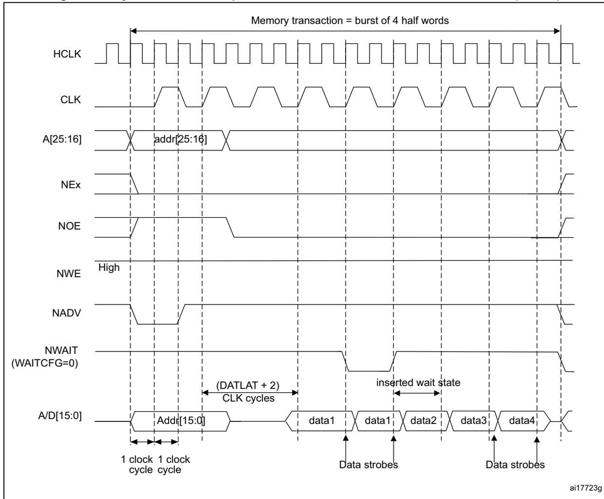 Timing diagram for synchronous multiplexed read mode. It shows signals HCLK, CLK, A[25:16] (addr[25:16]), NEx, NOE, NWE (High), NADV, NWAIT (WAITCFG=0), and A/D[15:0] (Addr[15:0], data1, data2, data3, data4). The diagram illustrates a burst of 4 half words. Timing parameters include (DATLAT + 2) CLK cycles for data latency and an inserted wait state. Data strobes are indicated for the data phases.