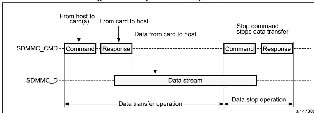 Figure 476. Sequential read operation diagram