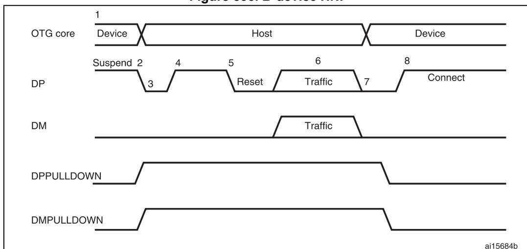 Timing diagram for B-device HNP (Host Negotiation Protocol). The diagram shows five signal lines over time, divided into three phases: Device, Host, and Device. 1. OTG core: Shows a transition from Device to Host at point 1, and back to Device at point 2. 2. DP: Shows a sequence of events: Suspend (point 2), a low state (point 3), a high state (point 4), a Reset state (point 5), a Traffic state (point 6), another low state (point 7), and a Connect state (point 8). 3. DM: Shows a Traffic state (point 6). 4. DPPULLDOWN: Shows a high state during the Host phase. 5. DMPULLDOWN: Shows a high state during the Host phase. The diagram is labeled 'ai15684b' in the bottom right corner.