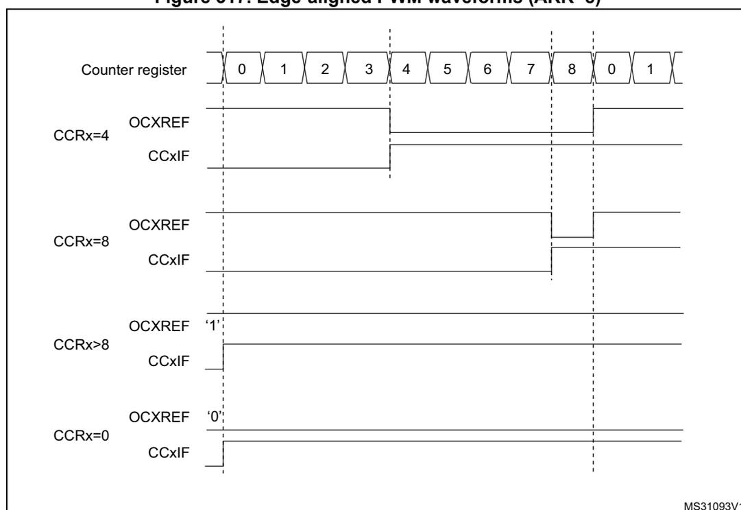 Timing diagram showing edge-aligned PWM waveforms for different CCRx values (4, 8, >8, 0) relative to the counter register (0-8).