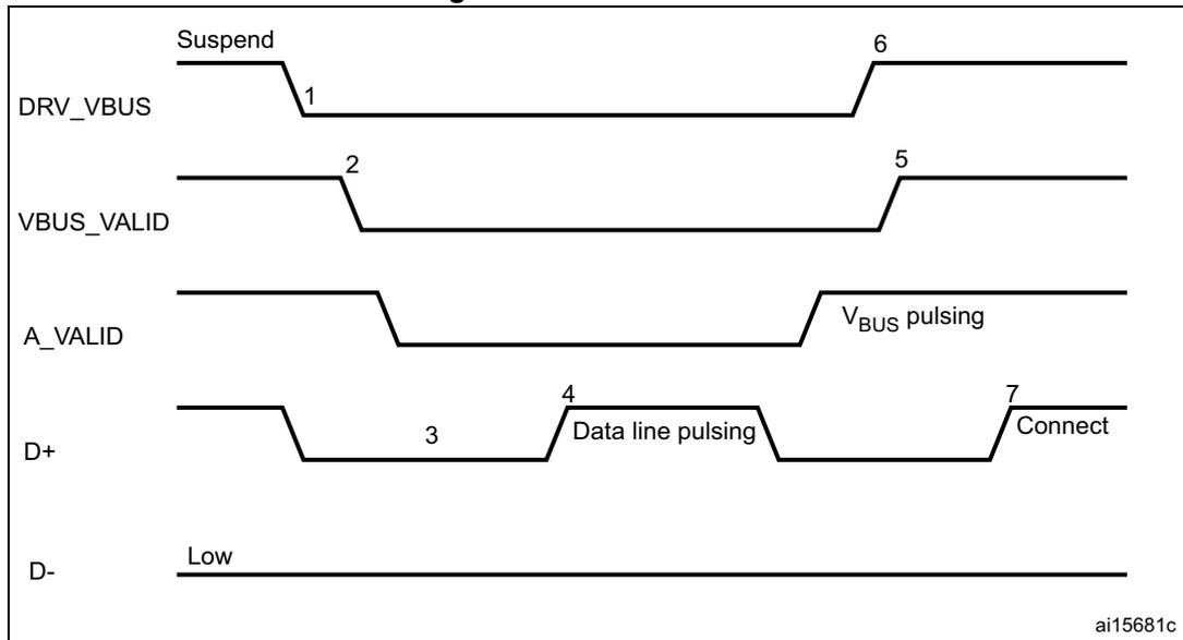 Timing diagram for A-device SRP showing signal transitions for DRV_VBUS, VBUS_VALID, A_VALID, D+, and D- over time. The diagram illustrates the sequence of events for Session Request Protocol (SRP) initiation by an A-device. 1. DRV_VBUS goes from Suspend to High. 2. VBUS_VALID goes from High to Low. 3. D+ goes from High to Low (SE0). 4. D+ goes from Low to High (Data line pulsing). 5. VBUS_VALID goes from Low to High. 6. DRV_VBUS goes from High to Low. 7. D+ goes from High to Low (Connect). A_VALID shows a transition to Vbus pulsing between steps 2 and 6. D- remains Low throughout.