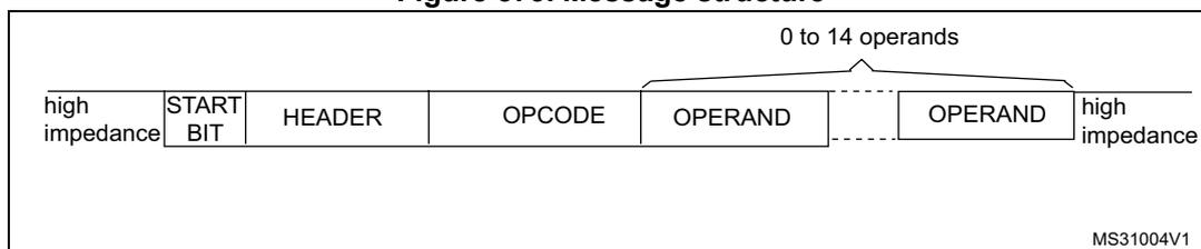 Figure 573. Message structure diagram showing the sequence of fields in a CEC message.