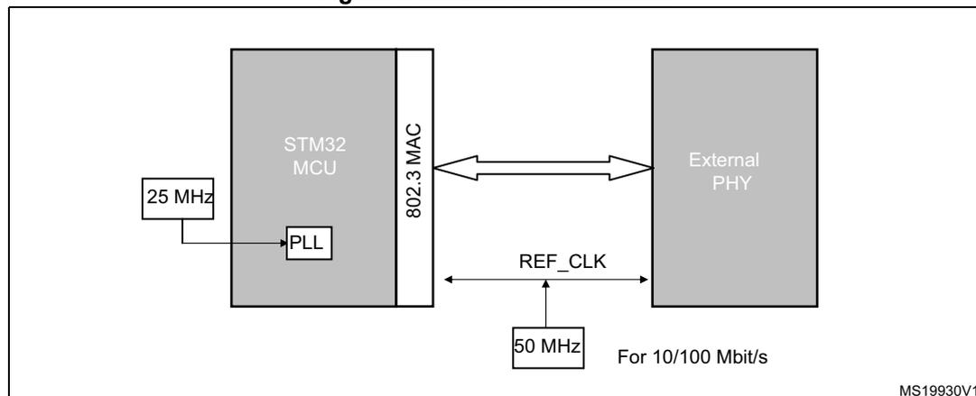 Figure 543. RMII clock sources diagram showing an STM32 MCU connected to an External PHY. The MCU contains a PLL that takes a 25 MHz input. The PHY provides a REF_CLK signal to the MAC. A 50 MHz clock source is indicated for 10/100 Mbit/s operations.
