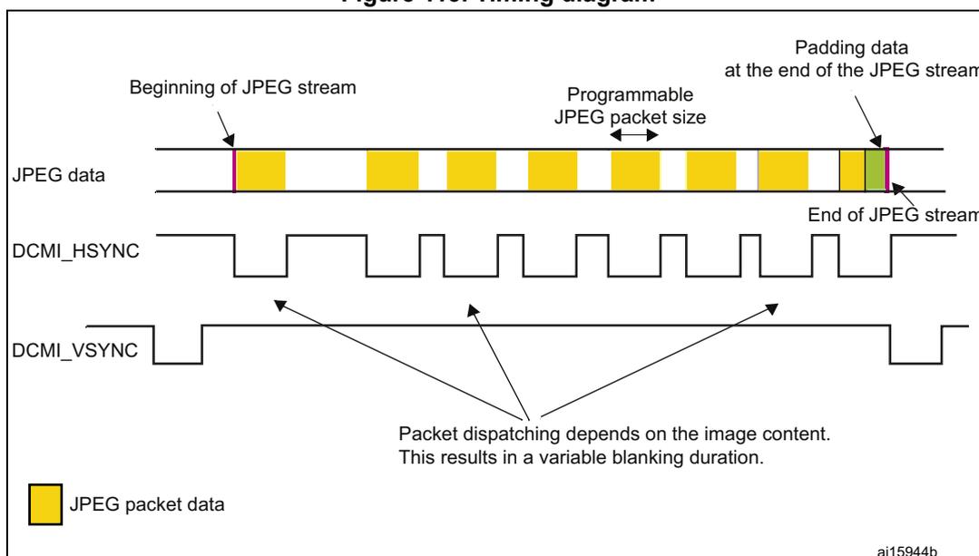 Timing diagram for DCMI hardware synchronization mode showing JPEG data, DCMI_HSYNC, and DCMI_VSYNC signals. JPEG data is shown as a sequence of yellow packets. DCMI_HSYNC pulses low during blanking periods between packets. DCMI_VSYNC pulses low at the start and end of the image stream. Labels indicate 'Beginning of JPEG stream', 'Programmable JPEG packet size', 'Padding data at the end of the JPEG stream', and 'End of JPEG stream'. A note explains that packet dispatching depends on image content, resulting in variable blanking duration.