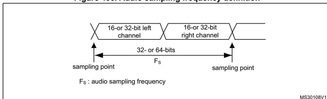 Figure 436: Audio sampling frequency definition diagram. It shows two consecutive audio channels: a '16- or 32-bit left channel' followed by a '16- or 32-bit right channel'. A double-headed arrow between the start of the left channel and the start of the right channel is labeled '32- or 64-bits' and 'F_s'. Vertical arrows point to the start of each channel, labeled 'sampling point'. A note below states 'F_s : audio sampling frequency'. The diagram is labeled MS30108V1 in the bottom right corner.