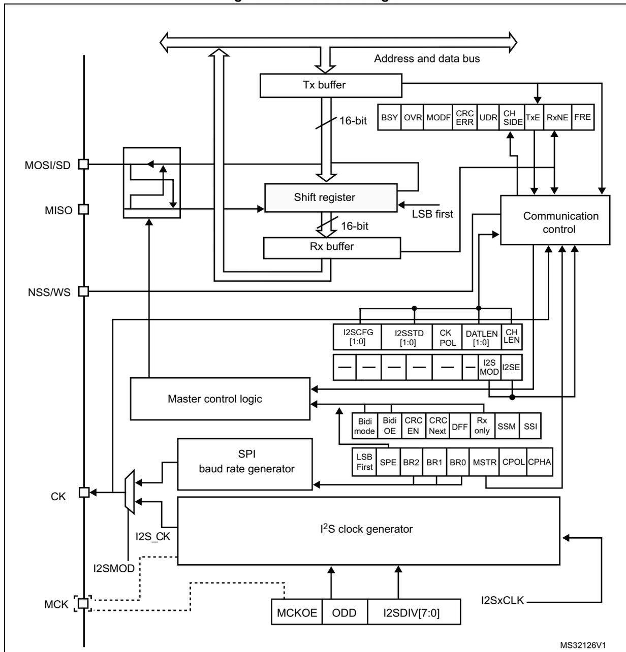 Figure 416. I2S block diagram. This is a detailed functional block diagram of the I2S interface. At the top, an 'Address and data bus' connects to a 'Tx buffer' and a 'Communication control' block. The 'Tx buffer' is a 16-bit register with associated flags: BSY, OVR, MODF, CRC ERR, UDR, CH SIDE, TxE, RxNE, and FRE. Below the Tx buffer is a 'Shift register' (16-bit, LSB first) which connects to an 'Rx buffer' (16-bit). The 'Communication control' block is connected to the buffers, the shift register, and several configuration registers. On the left, pins MOSI/SD, MISO, and NSS/WS are shown. The 'Master control logic' block is connected to the communication control and configuration registers. Below it is the 'SPI baud rate generator' with registers for Bidi mode, Bidi OE, CRC EN, CRC Next, DFF, Rx only, SSM, and SSI. Further down is the 'I2S clock generator' with registers for LSB First, SPE, BR2, BR1, BR0, MSTR, CPOL, and CPHA. The clock generator is connected to pins CK, I2S_CK, and MCK (mapped to MISO). It also has configuration registers for I2SCFG [1:0], I2SSTD [1:0], CK POL, DATLEN [1:0], CH LEN, I2S MOD, and I2S SE. An 'I2SxCLK' input is also shown. The diagram is labeled MS32126V1 at the bottom right.