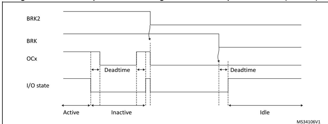Timing diagram showing the PWM output state following BRK and BRK2 pins assertion (OSSI=1). The diagram illustrates the relationship between BRK2, BRK, OCx, and I/O state signals over time. The BRK2 signal is active high. The BRK signal is active high. The OCx signal is a PWM output. The I/O state is the output state. The diagram is divided into three phases: Active, Inactive, and Idle. In the Active phase, BRK2 is active, BRK is inactive, and OCx is a PWM signal. In the Inactive phase, BRK2 is inactive, BRK is active, and OCx is forced to a low state after a deadtime. In the Idle phase, BRK2 is inactive, BRK is inactive, and OCx is a PWM signal again. Deadtime is indicated between the BRK assertion and the OCx state change.