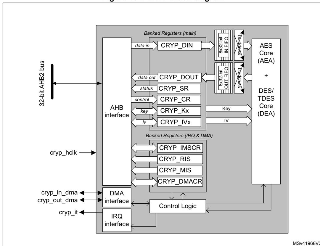 CRYP block diagram showing internal architecture including AHB interface, registers, FIFOs, AES/DES cores, DMA, and IRQ interfaces.