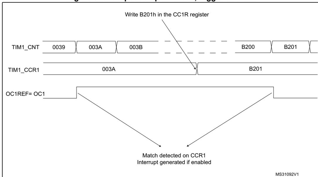Timing diagram for output compare mode on OC1. The diagram shows three horizontal timelines: TIM1_CNT (counter), TIM1_CCR1 (capture/compare register), and OC1REF= OC1 (output). TIM1_CNT starts at 0039, increments through 003A, 003B, and eventually reaches B200 and B201. TIM1_CCR1 is initially set to 003A and later updated to B201. OC1REF= OC1 is a signal that toggles state when TIM1_CNT matches TIM1_CCR1. Arrows indicate that matches occur at 003A and B201. A text label 'Write B201h in the CC1R register' points to the update of TIM1_CCR1. A label 'Match detected on CCR1 Interrupt generated if enabled' points to the match events on the OC1REF line. The diagram is labeled MS31092V1.