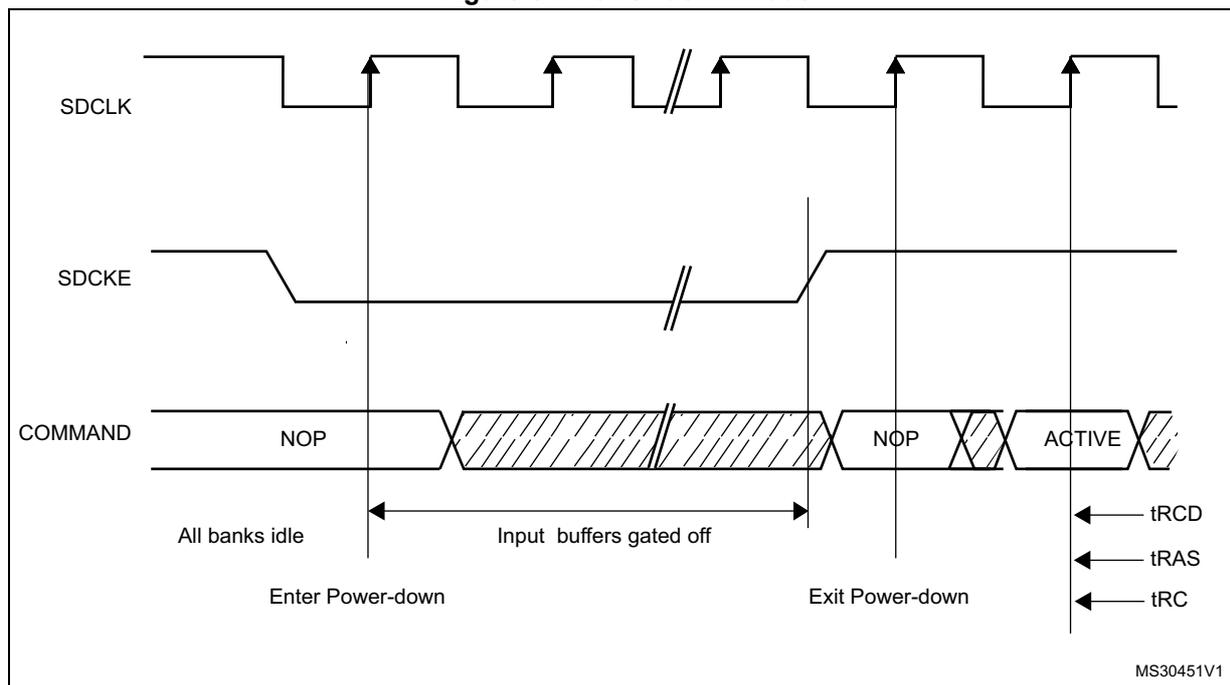 Timing diagram for Power-down mode showing SDCLK, SDCKE, and COMMAND signals over time. The diagram illustrates the sequence of events to enter and exit power-down mode. To enter power-down, all banks must be idle, and the SDCKE signal is driven low. The COMMAND signal is set to NOP. To exit power-down, the SDCKE signal is driven high, and the COMMAND signal is set to ACTIVE. The time interval between the last active command and the SDCKE going low is labeled 'Input buffers gated off'. The time interval from SDCKE going high to the next active command is labeled with tRCD, tRAS, and tRC.