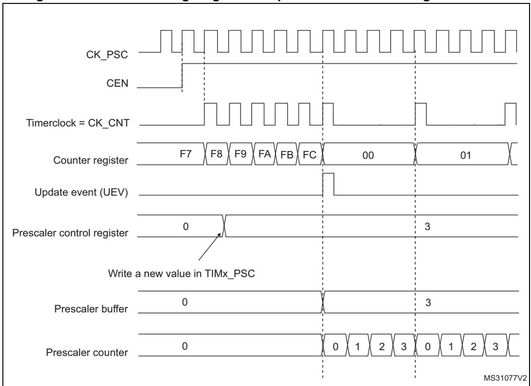Timing diagram for Figure 193 showing counter timing with prescaler division change from 1 to 4. It includes signals for CK_PSC, CEN, Timerclock = CK_CNT, Counter register, Update event (UEV), Prescaler control register, Prescaler buffer, and Prescaler counter.