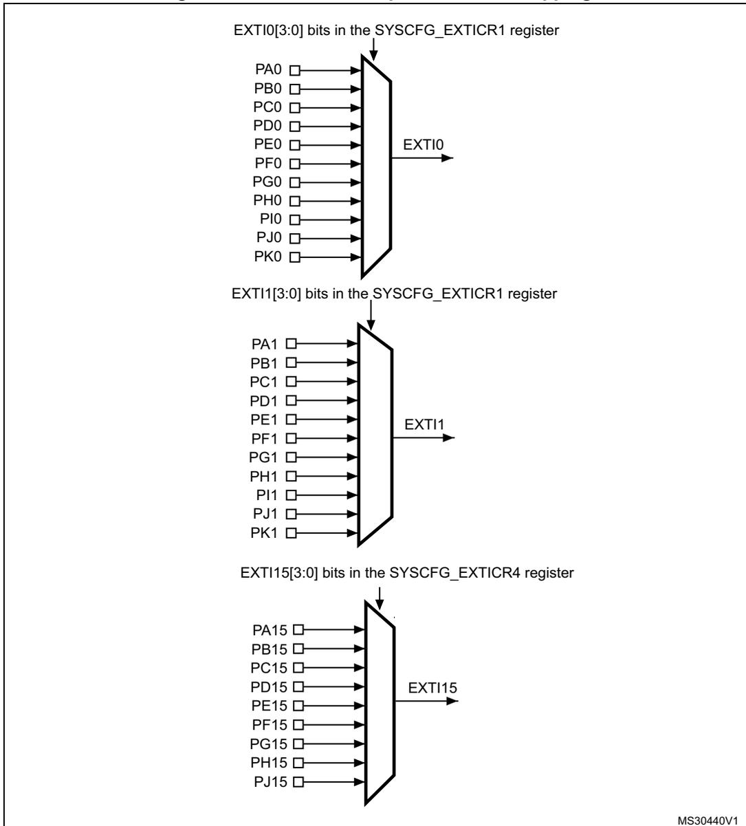 Diagram showing the mapping of GPIOs to external interrupt lines. It consists of three multiplexers. The first multiplexer for EXTI0 is controlled by EXTI0[3:0] bits in the SYSCFG_EXTICR1 register and selects from PA0, PB0, PC0, PD0, PE0, PF0, PG0, PH0, PI0, PJ0, and PK0. The second multiplexer for EXTI1 is controlled by EXTI1[3:0] bits in the SYSCFG_EXTICR1 register and selects from PA1, PB1, PC1, PD1, PE1, PF1, PG1, PH1, PI1, PJ1, and PK1. The third multiplexer for EXTI15 is controlled by EXTI15[3:0] bits in the SYSCFG_EXTICR4 register and selects from PA15, PB15, PC15, PD15, PE15, PF15, PG15, PH15, and PJ15.