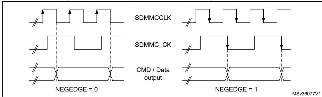 Timing diagram for SDMMC_CK clock dephasing. It shows three waveforms: SDMMCCLK (internal clock), SDMMC_CK (external clock), and CMD / Data output. The diagram is split into two parts: NEGEDGE = 0 and NEGEDGE = 1. In the NEGEDGE = 0 part, the rising edges of SDMMCCLK and SDMMC_CK are aligned. In the NEGEDGE = 1 part, the falling edges of SDMMCCLK and SDMMC_CK are aligned. The CMD / Data output is shown as a bus with arrows indicating data flow.