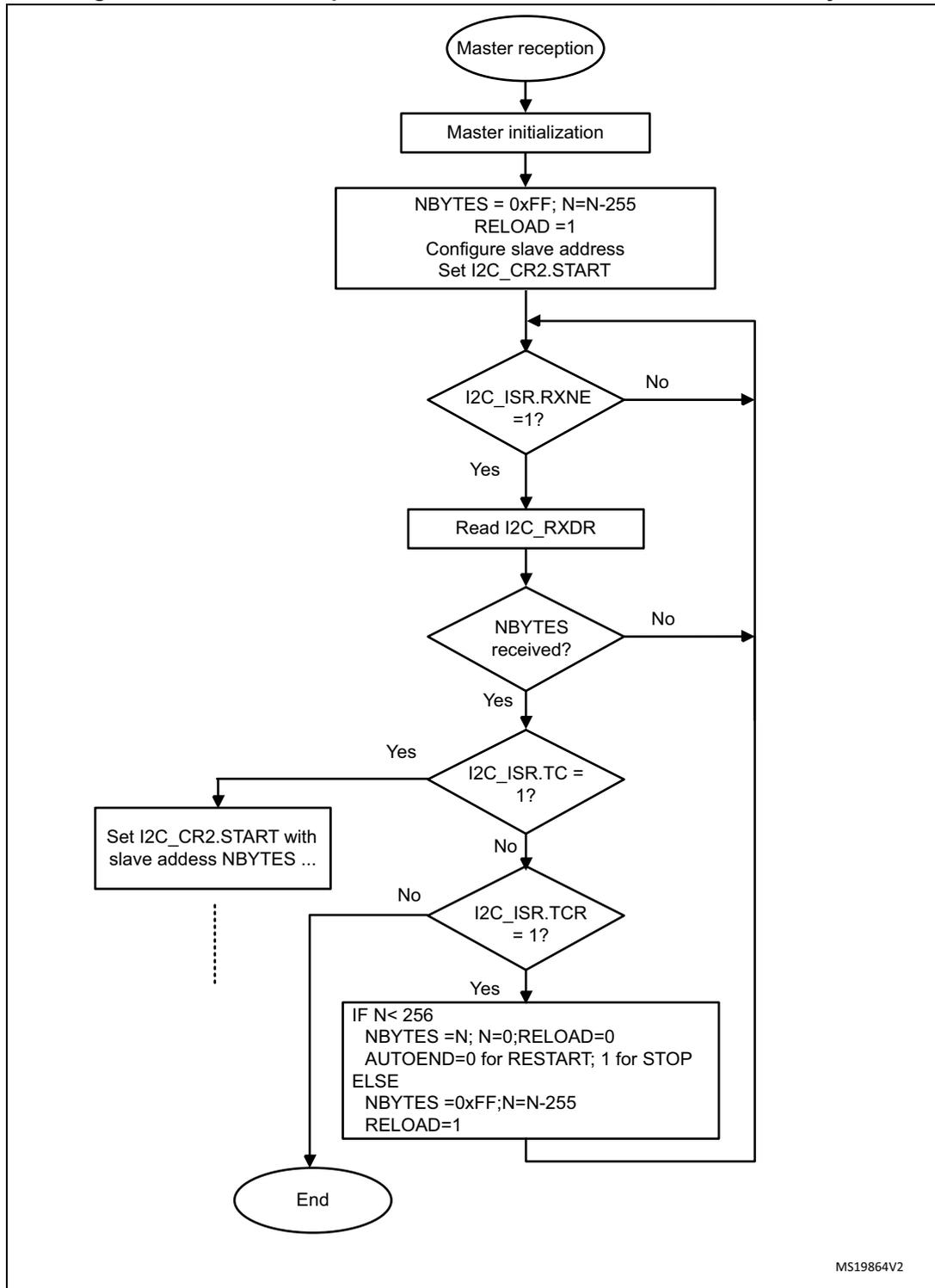 Flowchart for I2C master receiver transfer sequence for N > 255 bytes.