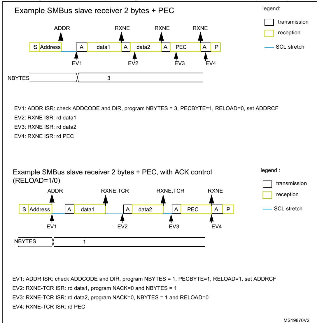 Two bus transfer diagrams for SMBus slave receiver. The top diagram shows a standard reception with 2 bytes + PEC, where NBYTES is set to 3. The bottom diagram shows reception with ACK control (RELOAD=1/0), where NBYTES is set to 1. Both diagrams show the sequence of Start (S), Address, Acknowledge (A), data1, Acknowledge (A), data2, Acknowledge (A), PEC, Acknowledge (A), and Stop (P). Interrupt events (EV1-EV4) are marked at various points. A legend indicates transmission (white), reception (yellow), and SCL stretch (blue line).