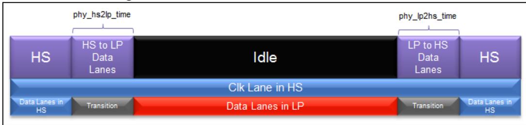 Timing diagram for Figure 148 showing clock lane in HS and data lanes in LP.
